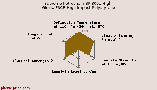 Supreme Petrochem SP 8001 High Gloss, ESCR High Impact Polystyrene