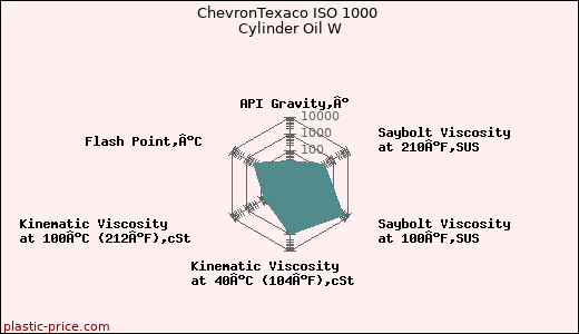 ChevronTexaco ISO 1000 Cylinder Oil W