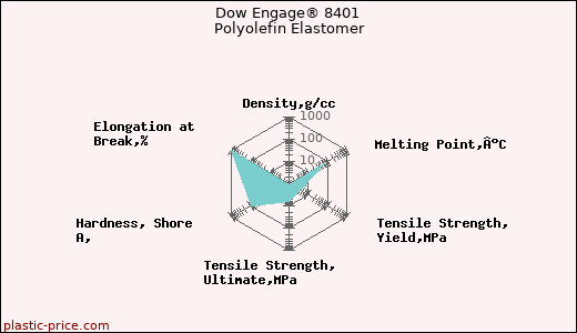 Dow Engage® 8401 Polyolefin Elastomer