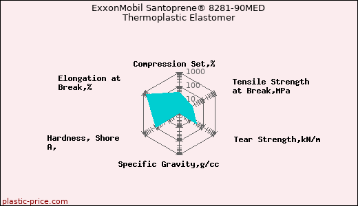 ExxonMobil Santoprene® 8281-90MED Thermoplastic Elastomer