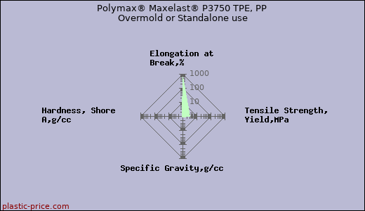 Polymax® Maxelast® P3750 TPE, PP Overmold or Standalone use