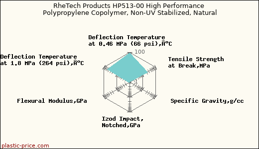 RheTech Products HP513-00 High Performance Polypropylene Copolymer, Non-UV Stabilized, Natural