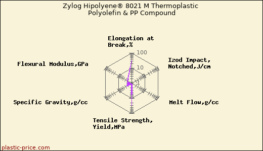 Zylog Hipolyene® 8021 M Thermoplastic Polyolefin & PP Compound