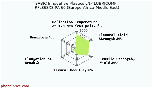 SABIC Innovative Plastics LNP LUBRICOMP RFL36SXS PA 66 (Europe-Africa-Middle East)
