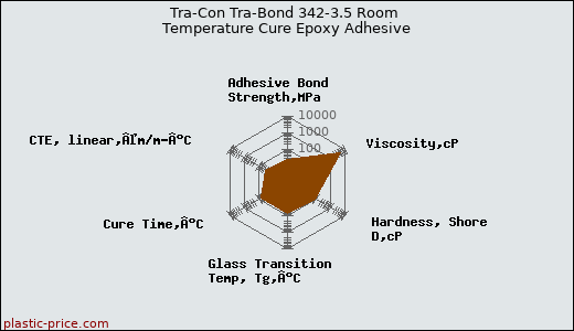 Tra-Con Tra-Bond 342-3.5 Room Temperature Cure Epoxy Adhesive