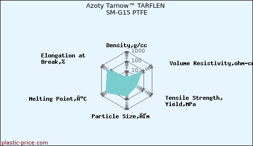 Azoty Tarnow™ TARFLEN SM-G15 PTFE