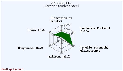 AK Steel 441 Ferritic Stainless steel