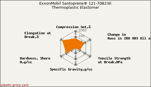 ExxonMobil Santoprene® 121-70B230 Thermoplastic Elastomer