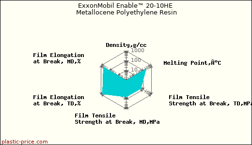 ExxonMobil Enable™ 20-10HE Metallocene Polyethylene Resin