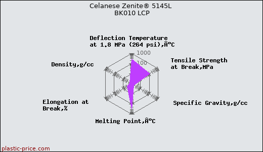 Celanese Zenite® 5145L BK010 LCP