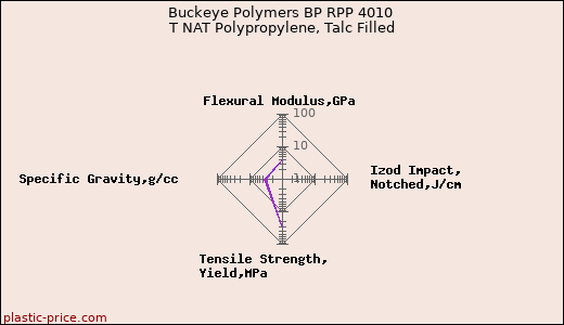 Buckeye Polymers BP RPP 4010 T NAT Polypropylene, Talc Filled