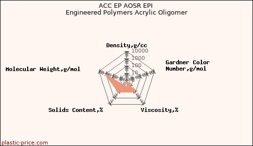 ACC EP AOSR EPI Engineered Polymers Acrylic Oligomer