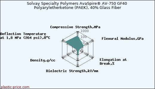 Solvay Specialty Polymers AvaSpire® AV-750 GF40 Polyaryletherketone (PAEK), 40% Glass Fiber