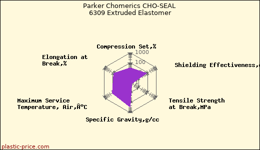 Parker Chomerics CHO-SEAL 6309 Extruded Elastomer