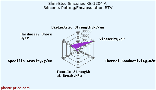 Shin-Etsu Silicones KE-1204 A Silicone, Potting/Encapsulation RTV