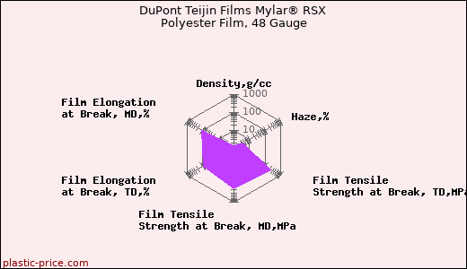 DuPont Teijin Films Mylar® RSX Polyester Film, 48 Gauge