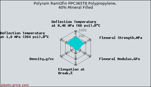 Polyram RamOfin PPC365T8 Polypropylene, 40% Mineral Filled