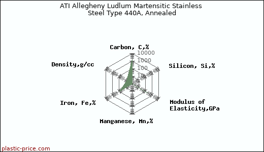 ATI Allegheny Ludlum Martensitic Stainless Steel Type 440A, Annealed