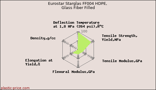 Eurostar Starglas FF004 HDPE, Glass Fiber Filled