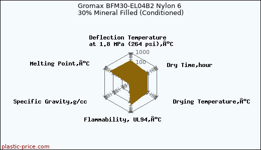 Gromax BFM30-EL04B2 Nylon 6 30% Mineral Filled (Conditioned)