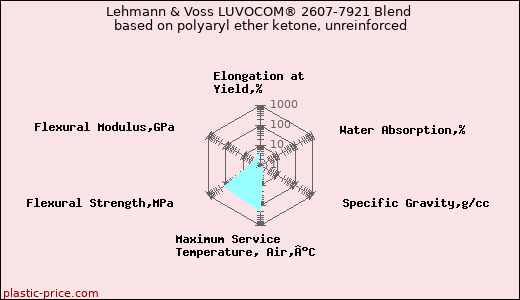 Lehmann & Voss LUVOCOM® 2607-7921 Blend based on polyaryl ether ketone, unreinforced