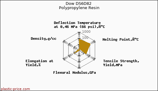 Dow DS6D82 Polypropylene Resin