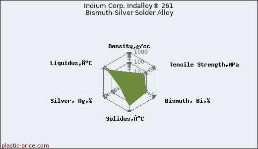 Indium Corp. Indalloy® 261 Bismuth-Silver Solder Alloy