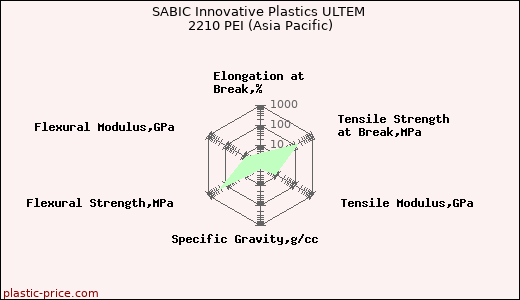 SABIC Innovative Plastics ULTEM 2210 PEI (Asia Pacific)