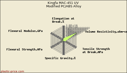 Kingfa MAC-451 UV Modified PC/ABS Alloy