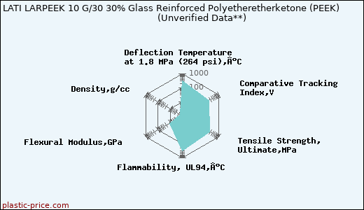 LATI LARPEEK 10 G/30 30% Glass Reinforced Polyetheretherketone (PEEK)                      (Unverified Data**)