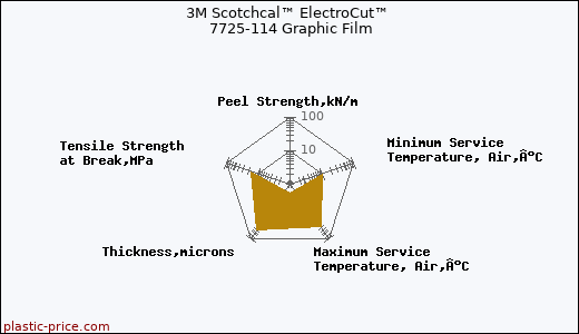 3M Scotchcal™ ElectroCut™ 7725-114 Graphic Film
