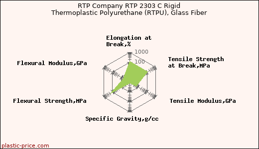RTP Company RTP 2303 C Rigid Thermoplastic Polyurethane (RTPU), Glass Fiber