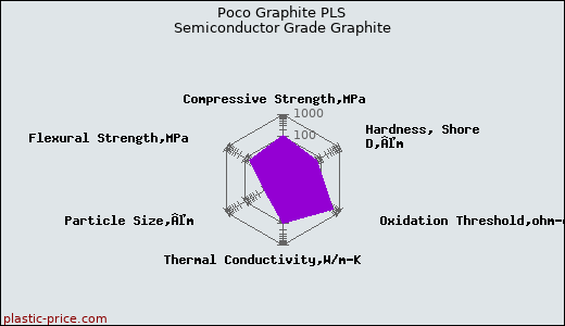 Poco Graphite PLS Semiconductor Grade Graphite