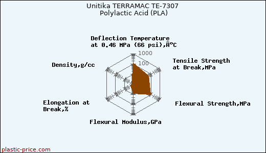 Unitika TERRAMAC TE-7307 Polylactic Acid (PLA)