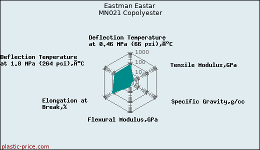 Eastman Eastar MN021 Copolyester