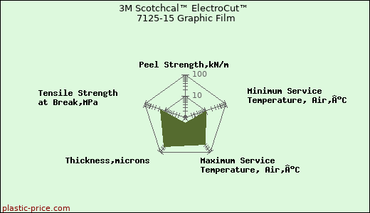 3M Scotchcal™ ElectroCut™ 7125-15 Graphic Film