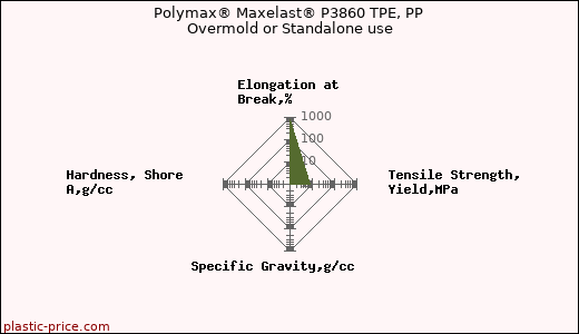 Polymax® Maxelast® P3860 TPE, PP Overmold or Standalone use