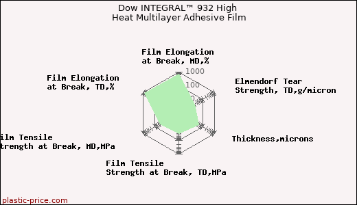 Dow INTEGRAL™ 932 High Heat Multilayer Adhesive Film