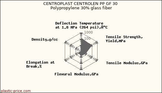 CENTROPLAST CENTROLEN PP GF 30 Polypropylene 30% glass fiber