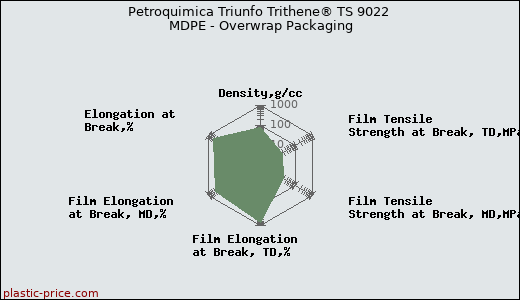 Petroquimica Triunfo Trithene® TS 9022 MDPE - Overwrap Packaging