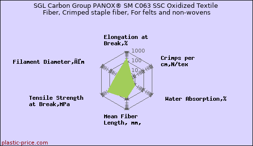SGL Carbon Group PANOX® SM C063 SSC Oxidized Textile Fiber, Crimped staple fiber, For felts and non-wovens