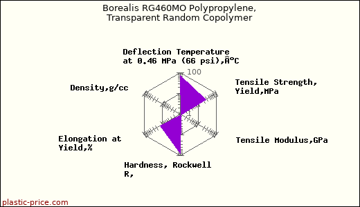 Borealis RG460MO Polypropylene, Transparent Random Copolymer