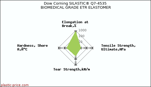 Dow Corning SILASTIC® Q7-4535 BIOMEDICAL GRADE ETR ELASTOMER