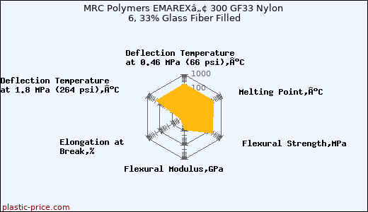 MRC Polymers EMAREXâ„¢ 300 GF33 Nylon 6, 33% Glass Fiber Filled