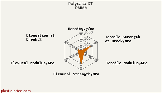 Polycasa XT PMMA