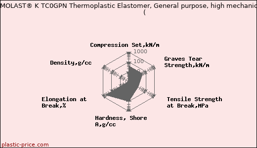 Kraiburg TPE THERMOLAST® K TC0GPN Thermoplastic Elastomer, General purpose, high mechanical performance                      (