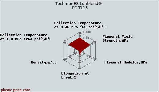 Techmer ES Luriblend® PC TL15