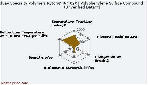 Solvay Specialty Polymers Ryton® R-4 02XT Polyphenylene Sulfide Compound                      (Unverified Data**)