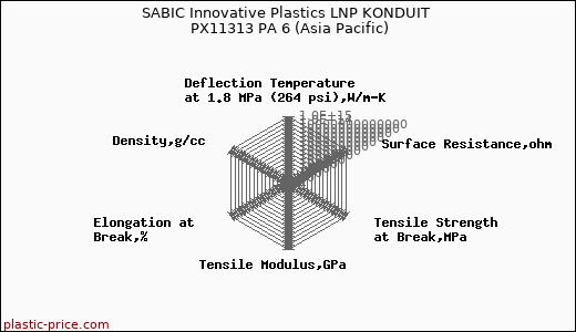 SABIC Innovative Plastics LNP KONDUIT PX11313 PA 6 (Asia Pacific)