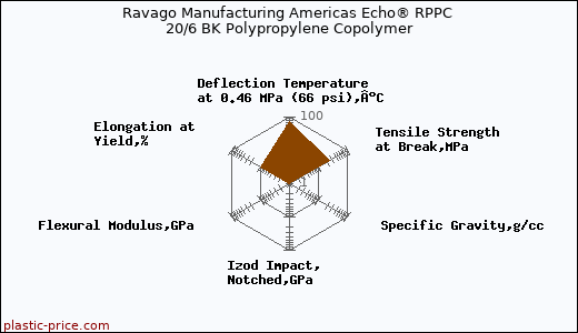 Ravago Manufacturing Americas Echo® RPPC 20/6 BK Polypropylene Copolymer